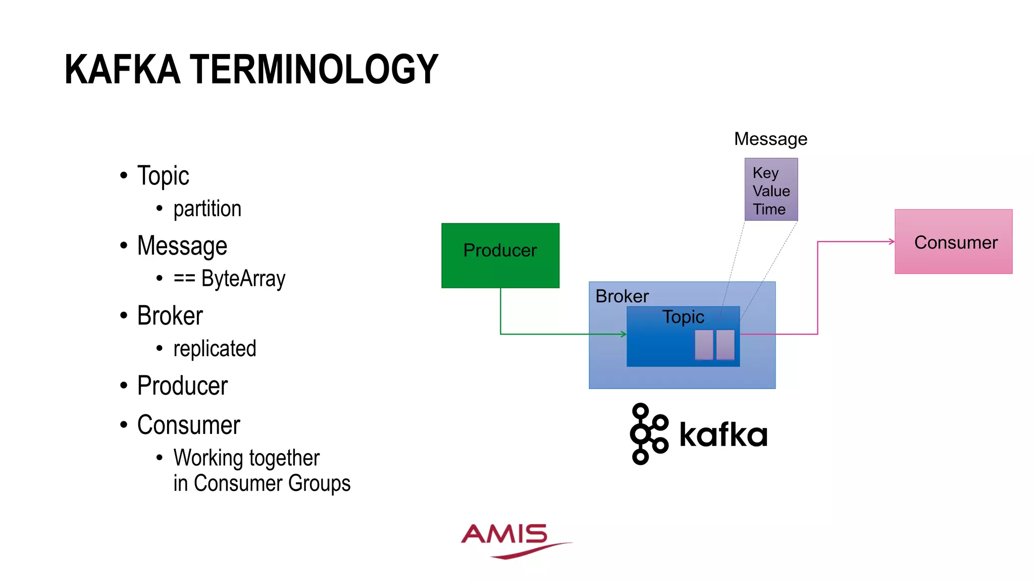 KAFKA TERMINOLOGY
• Topic
• partition
• Message
• == ByteArray
• Broker
• replicated
• Producer
• Consumer
• Working together
in Consumer Groups
Producer Consumer
Topic
Broker
Key
Value
Time
Message
 