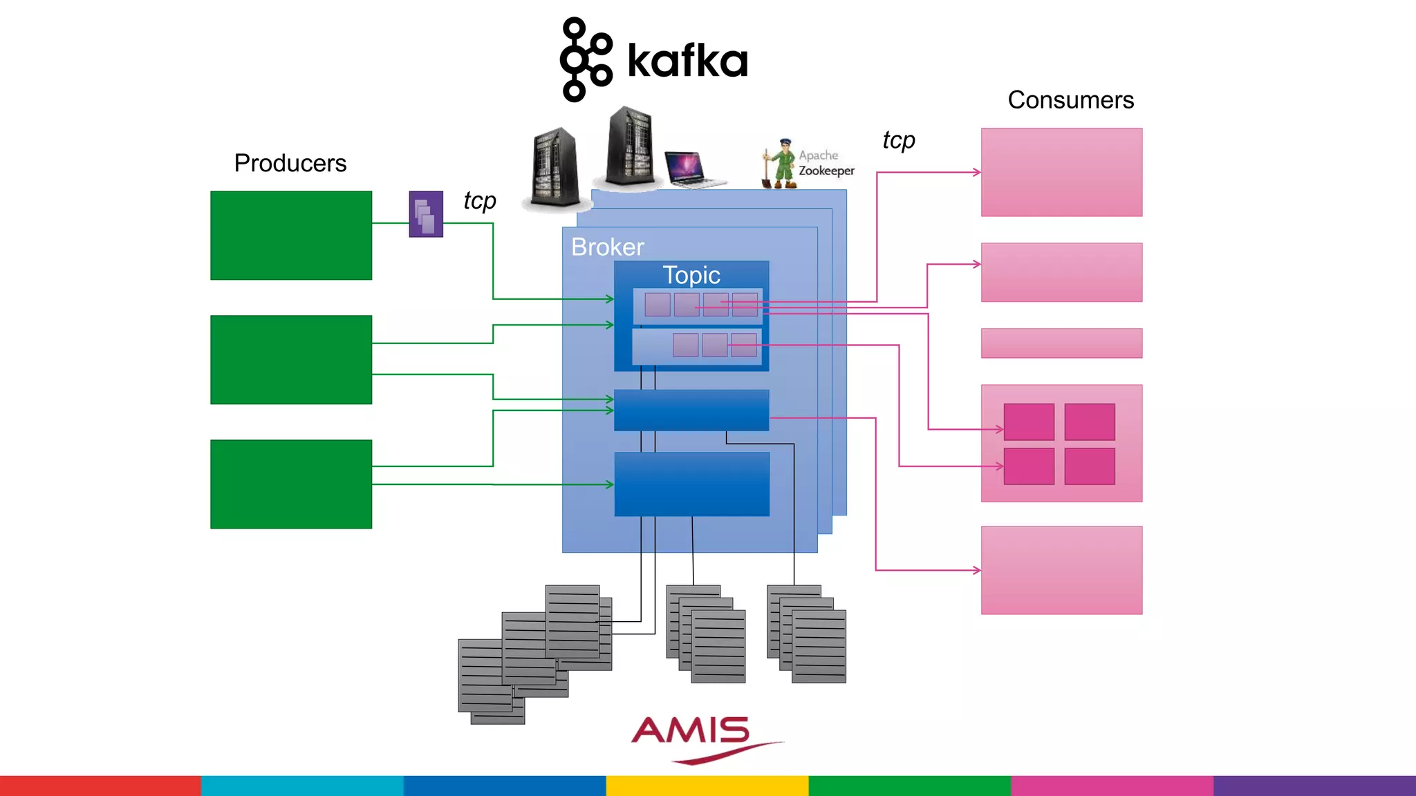 Producers
Consumers
Topic
Broker
tcp
tcp
 