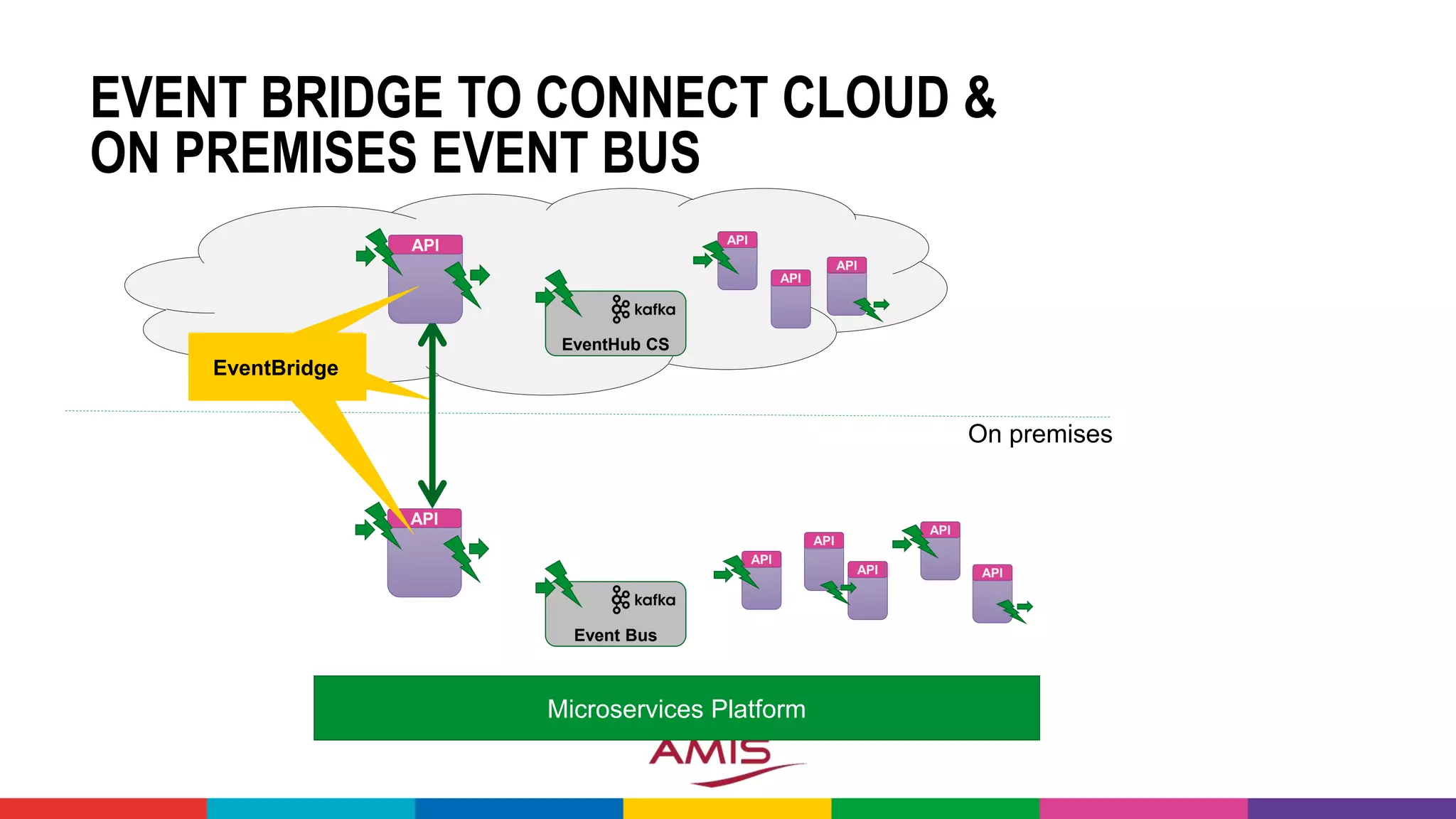 EVENT BRIDGE TO CONNECT CLOUD &
ON PREMISES EVENT BUS
Microservices Platform
API
EventHub CS
On premises
EventBridge
API
API
API
API
API
API
API
API
Event Bus
API
EventBridgeEventBridge
 