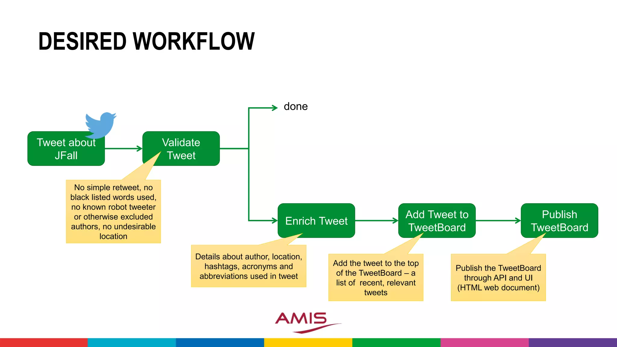 DESIRED WORKFLOW
Tweet about
JFall
Validate
Tweet
No simple retweet, no
black listed words used,
no known robot tweeter
or otherwise excluded
authors, no undesirable
location
Enrich Tweet
Details about author, location,
hashtags, acronyms and
abbreviations used in tweet
Add Tweet to
TweetBoard
Add the tweet to the top
of the TweetBoard – a
list of recent, relevant
tweets
Publish
TweetBoard
Publish the TweetBoard
through API and UI
(HTML web document)
done
 