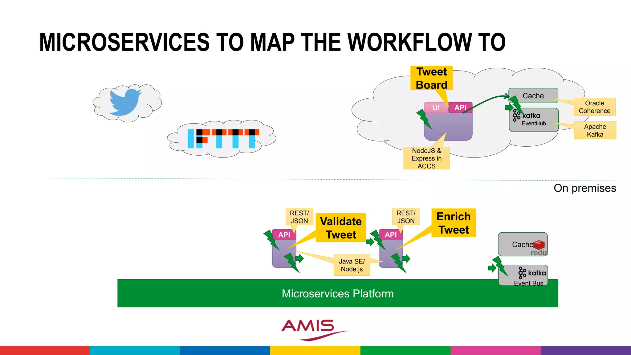 MICROSERVICES TO MAP THE WORKFLOW TO
Microservices Platform
API
Event Bus
REST/
JSON
APIUI
Cache
Oracle
Coherence
EventHub
Apache
Kafka
NodeJS &
Express in
ACCS
On premises
Tweet
Board
Validate
Tweet API
Java SE
REST/
JSON Enrich
Tweet
Java SE/
Node.js
Cache
 