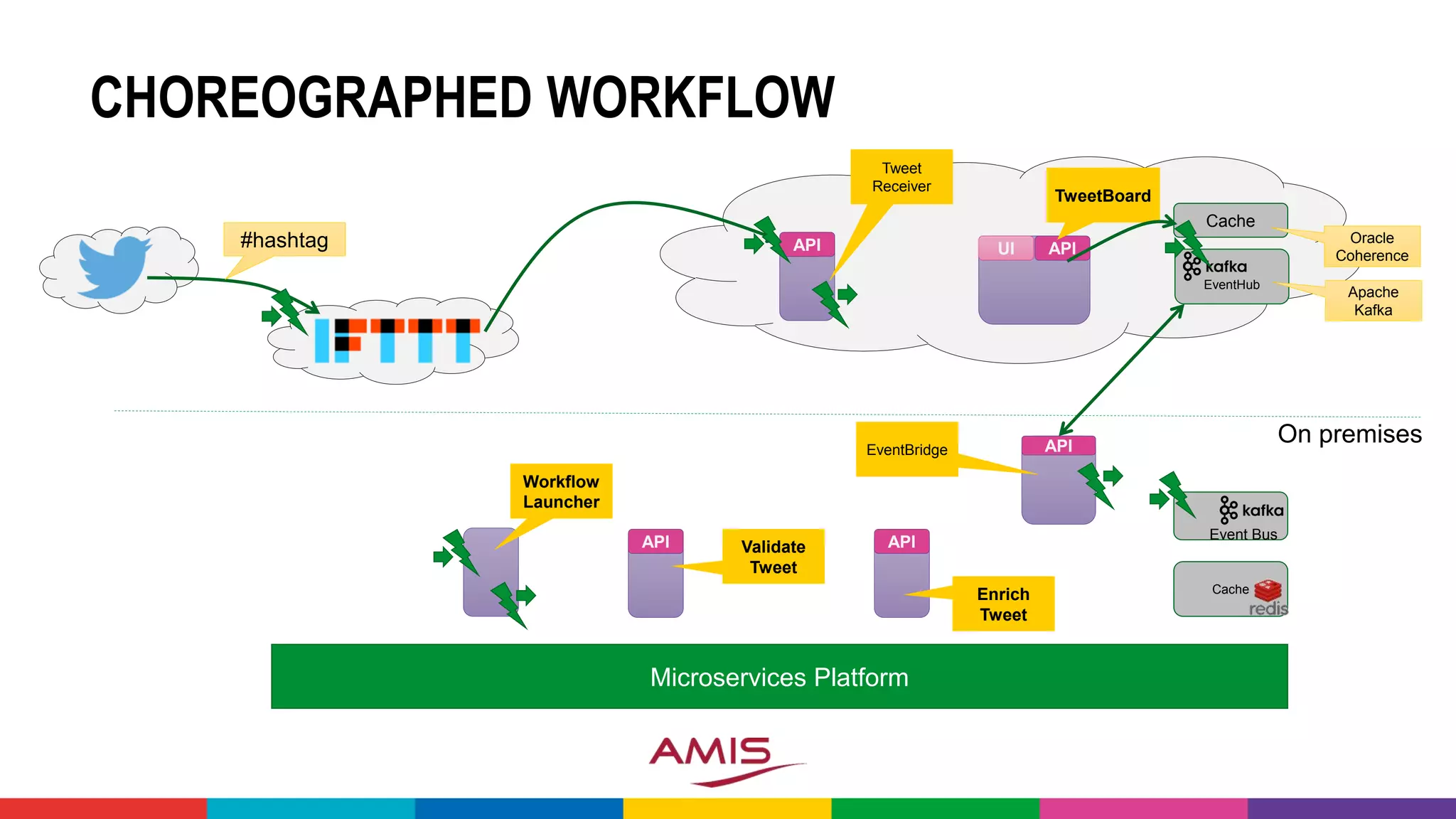 CHOREOGRAPHED WORKFLOW
#hashtag
Microservices Platform
API
API
API
EventBridge
Event Bus
APIUI
On premises
TweetBoard
Validate
Tweet
Tweet
Receiver
API
Enrich
Tweet
Workflow
Launcher
Cache
Cache
Oracle
Coherence
EventHub
Apache
Kafka
 