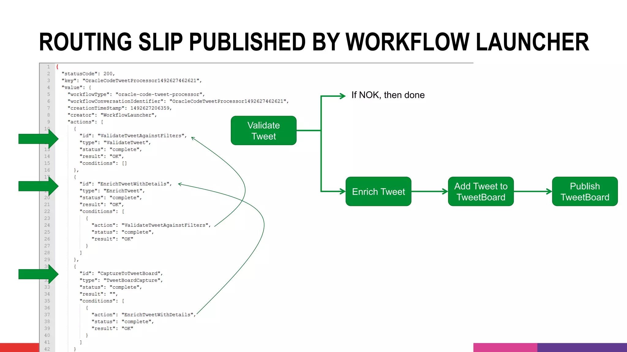 ROUTING SLIP PUBLISHED BY WORKFLOW LAUNCHER
Validate
Tweet
Enrich Tweet
Add Tweet to
TweetBoard
Publish
TweetBoard
If NOK, then done
 