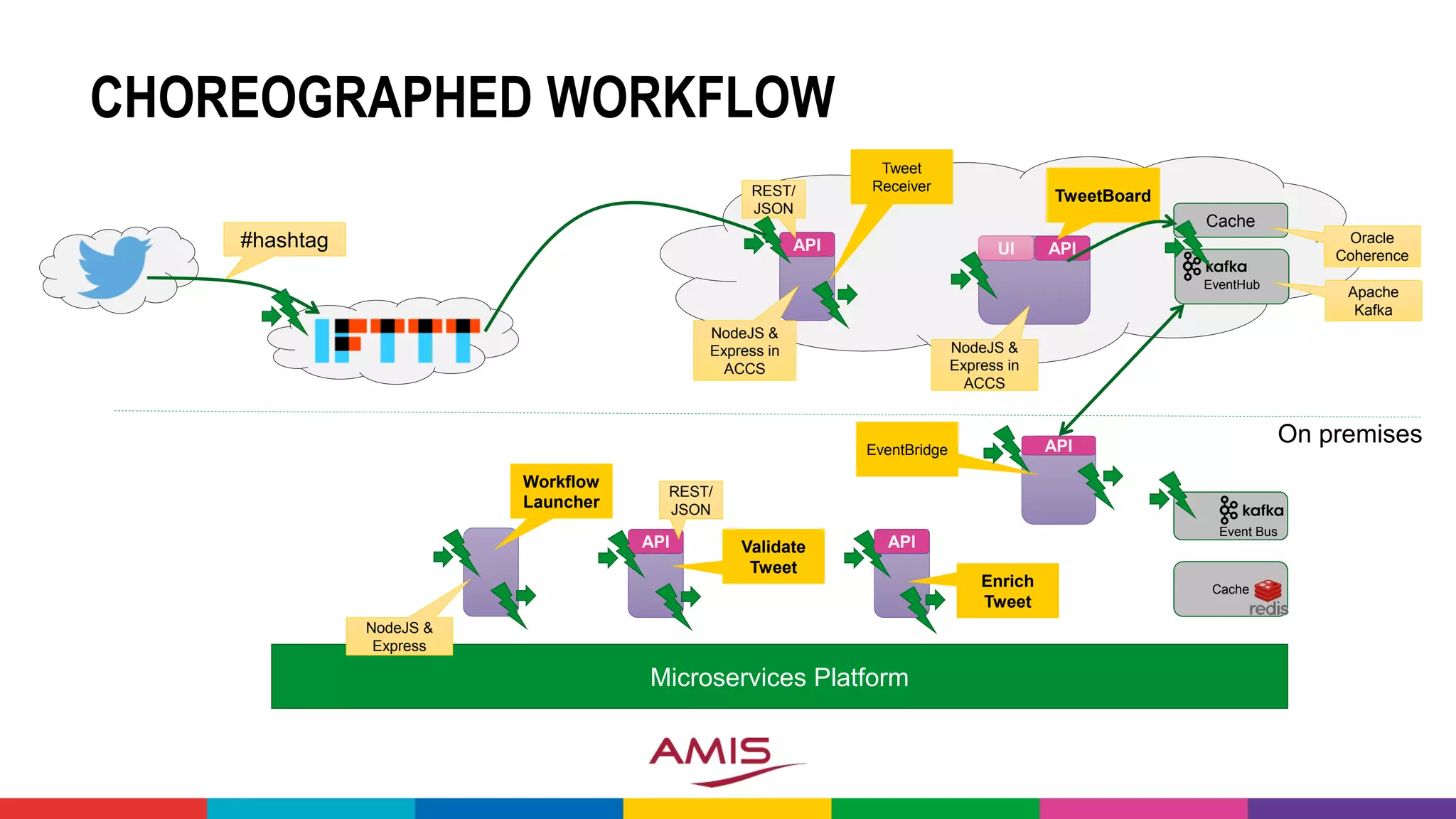 CHOREOGRAPHED WORKFLOW
#hashtag
Microservices Platform
API
API
Event Bus
REST/
JSON
NodeJS &
Express in
ACCS
APIUI
NodeJS &
Express in
ACCS
On premises
TweetBoard
Validate
Tweet
Tweet
ReceiverREST/
JSON
Workflow
Launcher
NodeJS &
Express
Cache
API
Enrich
Tweet
APIEventBridge
API
Cache
Oracle
Coherence
EventHub
Apache
Kafka
 
