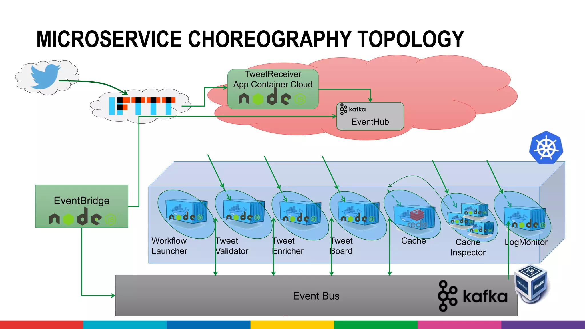Event Bus
MICROSERVICE CHOREOGRAPHY TOPOLOGY
EventBridge
Workflow
Launcher
Tweet
Validator
Tweet
Enricher
Tweet
Board
EventHub
TweetReceiver
App Container Cloud
Cache Cache
Inspector
LogMonitor
 