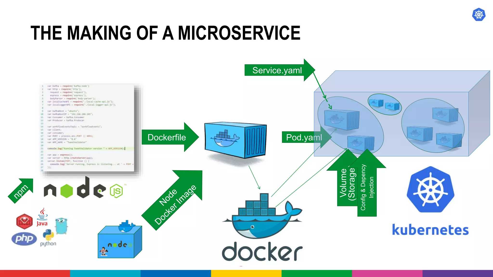 THE MAKING OF A MICROSERVICE
Dockerfile Pod.yaml
Service.yaml
Volume
(Storage)
Config&Depency
Injection
 