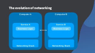 The evolution of networking
Computer BComputer A
Service A Service B
Networking Stack Networking Stack
Business LogicBusiness Logic
 