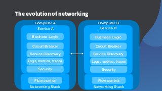Computer B
The evolution of networking
Computer A
Service A Service B
Networking Stack Networking Stack
Business Logic
Flow control Flow control
Circuit Breaker
Service Discovery
Business Logic
Circuit Breaker
Service Discovery
Logs, metrics, traces
Security
Logs, metrics, traces
Security
 