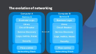 Computer B
The evolution of networking
Computer A
Service A Service B
Networking Stack Networking Stack
Business Logic
Flow control Flow control
Library Library
Circuit Breaker
Service Discovery
Business Logic
Circuit Breaker
Service Discovery
Logs, metrics, traces
Security
Logs, metrics, traces
Security
 