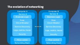 Computer B
Service B
The evolution of networking
Computer A
Networking Stack
Service A
Networking Stack
Business Logic
Flow control
Proxy
Proxy
Circuit Breaker
Service Discovery
Logs, metrics, traces
Security
Flow control
Proxy
Proxy
Circuit Breaker
Service Discovery
Logs, metrics, traces
Security
Business Logic
 
