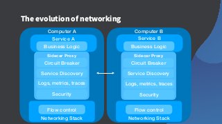 Computer B
Service B
The evolution of networking
Computer A
Networking Stack
Service A
Networking Stack
Business Logic
Flow control
Proxy
Sidecar Proxy
Circuit Breaker
Service Discovery
Logs, metrics, traces
Security
Flow control
Proxy
Sidecar Proxy
Circuit Breaker
Service Discovery
Logs, metrics, traces
Security
Business Logic
 