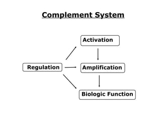 Immunology the complementselfstudy-08.ppt