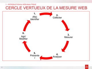 10
2.
Collecter
3.
Mesurer
4.
Analyser
5.
Présente
r
6.
Agir/
Modifier
1.
(Ré)
Identifier
1 – INTRODUCTION AU WEB ANALYTIQUE
CERCLE VERTUEUX DE LA MESURE WEB
 