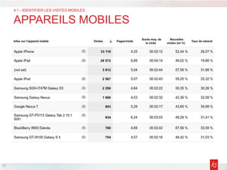 27
4.1 - IDENTIFIER LES VISITES MOBILES
APPAREILS MOBILES
 