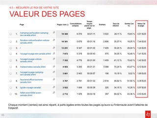 65
4.5 – MESURER LE ROI DE VOTRE SITE
VALEUR DES PAGES
Chaque montant (ventes) est ainsi réparti, à parts égales entre toutes les pages qu'aura vu l'internaute avant l'atteinte de
l'objectif.
 