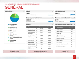 4.6 – UTILISER UN TABLEAU DE BORD PERSONNALISÉ
GÉNÉRAL
Acquisition Comportement Résultat
 