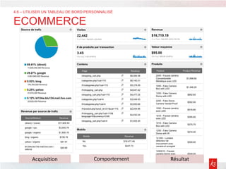 4.6 – UTILISER UN TABLEAU DE BORD PERSONNALISÉ
ECOMMERCE
Acquisition Comportement Résultat
 
