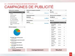 4.6 – UTILISER UN TABLEAU DE BORD PERSONNALISÉ
CAMPAGNES DE PUBLICITÉ
Acquisition Comportement Résultat
 