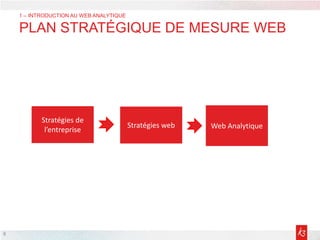 8
1 – INTRODUCTION AU WEB ANALYTIQUE
PLAN STRATÉGIQUE DE MESURE WEB
Web AnalytiqueStratégies web
Stratégies de
l’entreprise
 