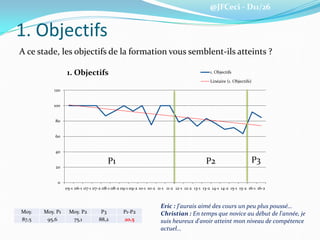 @JFCeci - D11/26
1. Objectifs
A ce stade, les objectifs de la formation vous semblent-ils atteints ?
0
20
40
60
80
100
120
05-1 06-1 07-1 07-2 08-1 08-2 09-1 09-2 10-1 10-2 11-1 11-2 12-1 12-2 13-1 13-2 14-1 14-2 15-1 15-2 16-1 16-2
1. Objectifs 1. Objectifs
Linéaire (1. Objectifs)
Moy. Moy. P1 Moy. P2 P3 P1-P2
87,5 95,6 75,1 88,2 20,5
P1 P2 P3
Eric : J'aurais aimé des cours un peu plus poussé…
Christian : En temps que novice au début de l'année, je
suis heureux d'avoir atteint mon niveau de compétence
actuel…
 