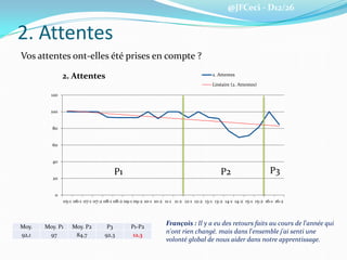 @JFCeci - D12/26
2. Attentes
Vos attentes ont-elles été prises en compte ?
0
20
40
60
80
100
120
05-1 06-1 07-1 07-2 08-1 08-2 09-1 09-2 10-1 10-2 11-1 11-2 12-1 12-2 13-1 13-2 14-1 14-2 15-1 15-2 16-1 16-2
2. Attentes 2. Attentes
Linéaire (2. Attentes)
Moy. Moy. P1 Moy. P2 P3 P1-P2
92,1 97 84,7 92,3 12,3
P1 P2 P3
François : Il y a eu des retours faits au cours de l'année qui
n'ont rien changé. mais dans l'ensemble j'ai senti une
volonté global de nous aider dans notre apprentissage.
 