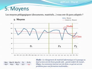 @JFCeci - D15/26
5. Moyens
Les moyens pédagogiques (documents, matériels...) vous ont-ils paru adaptés ?
0
20
40
60
80
100
120
05-1 06-1 07-1 07-2 08-1 08-2 09-1 09-2 10-1 10-2 11-1 11-2 12-1 12-2 13-1 13-2 14-1 14-2 15-1 15-2 16-1 16-2
5. Moyens
5. Moyens
Linéaire (5. Moyens)
Moy. Moy P1 Moy P2 P3 P1-P2
83,6 84,9 83,5 75,7 1,4
Elodie : Le changement de matériel informatique et le passage au
dual-screen ont été d'une grande aide …grand confort de travail…
Clara : La connexion internet est très lente, ce qui est un vrai
problème pour une formation multimédia…
P1 P2 P3
Elodie
Clara
 