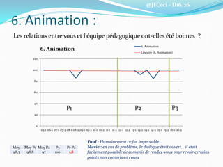 @JFCeci - D16/26
6. Animation :
Les relations entre vous et l'équipe pédagogique ont-elles été bonnes ?
0
20
40
60
80
100
120
05-1 06-1 07-1 07-2 08-1 08-2 09-1 09-2 10-1 10-2 11-1 11-2 12-1 12-2 13-1 13-2 14-1 14-2 15-1 15-2 16-1 16-2
6. Animation
6. Animation
Linéaire (6. Animation)
Moy. Moy P1 Moy P2 P3 P1-P2
98,3 98,8 97 100 1,8
P1 P2 P3
Paul : Humainement ce fut impeccable…
Marie : en cas de problème, le dialogue était ouvert… il était
facilement possible de convenir de rendez-vous pour revoir certains
points non compris en cours
 