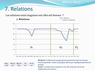 @JFCeci - D17/26
7. Relations
Les relations entre stagiaires ont-elles été bonnes ?
0
20
40
60
80
100
120
05-1 06-1 07-1 07-2 08-1 08-2 09-1 09-2 10-1 10-2 11-1 11-2 12-1 12-2 13-1 13-2 14-1 14-2 15-1 15-2 16-1 16-2
7. Relations
7. Relations
Linéaire (7. Relations)
Moy. Moy P1 Moy P2 P3 P1-P2
93,8 97,1 87,4 100 9,7
Richard : Cohésion de groupe quasi inexistante mais une bonne
entente générale. même si quelques élèves peu impliqués plombent le
groupe…
Laure : extrêmement moyenne, avec des tensions, de la non
implication de certains…
P1 P2 P3
 