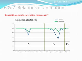 @JFCeci - D18/26
6 & 7. Relations et animation
Causalité ou simple corrélation hasardeuse ?
0
20
40
60
80
100
120
05-1 06-1 07-1 07-2 08-1 08-2 09-1 09-2 10-1 10-2 11-1 11-2 12-1 12-2 13-1 13-2 14-1 14-2 15-1 15-2 16-1 16-2
7. RelationsAnimation et relations
6. Animation
P1 P2 P3
 