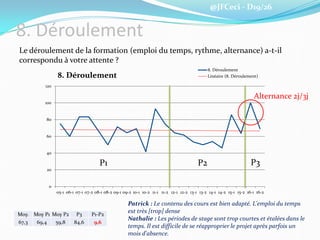 @JFCeci - D19/26
8. Déroulement
Le déroulement de la formation (emploi du temps, rythme, alternance) a-t-il
correspondu à votre attente ?
0
20
40
60
80
100
120
05-1 06-1 07-1 07-2 08-1 08-2 09-1 09-2 10-1 10-2 11-1 11-2 12-1 12-2 13-1 13-2 14-1 14-2 15-1 15-2 16-1 16-2
8. Déroulement
8. Déroulement
Linéaire (8. Déroulement)
Moy. Moy P1 Moy P2 P3 P1-P2
67,3 69,4 59,8 84,6 9,6
Patrick : Le contenu des cours est bien adapté. L'emploi du temps
est très [trop] dense
Nathalie : Les périodes de stage sont trop courtes et étalées dans le
temps. Il est difficile de se réapproprier le projet après parfois un
mois d'absence.
Alternance 2j/3j
P1 P2 P3
 