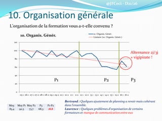 @JFCeci - D21/26
10. Organisation générale
L'organisation de la formation vous a-t-elle convenu ?
0
20
40
60
80
100
120
05-1 06-1 07-1 07-2 08-1 08-2 09-1 09-2 10-1 10-2 11-1 11-2 12-1 12-2 13-1 13-2 14-1 14-2 15-1 15-2 16-1 16-2
10. Organis. Génér. 10. Organis. Génér.
Linéaire (10. Organis. Génér.)
Moy. Moy P1 Moy P2 P3 P1-P2
83,4 92,5 73,7 68,3 18,8
Bertrand : Quelques ajustement de planning a revoir mais cohérant
dans l'ensemble.
Laurence : Quelques problèmes d'organisation de certains
formateurs et manque de communication entre eux
P1 P2 P3
Alternance 2j/3j
+ vigipirate !
 