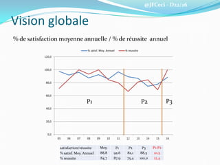 @JFCeci - D22/26
Vision globale
% de satisfaction moyenne annuelle / % de réussite annuel
0,0
20,0
40,0
60,0
80,0
100,0
120,0
05 06 07 08 09 10 11 12 13 14 15 16
% satisf. Moy. Annuel % reussite
satisfaction/réussite Moy. P1 P2 P3 P1-P2
% satisf. Moy. Annuel 88,8 92,6 82,1 88,5 10,5
% reussite 84,7 87,9 75,4 100,0 12,4
P1 P2 P3
 