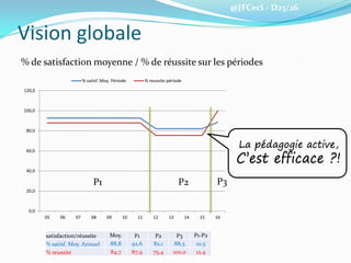 @JFCeci - D23/26
Vision globale
% de satisfaction moyenne / % de réussite sur les périodes
satisfaction/réussite Moy. P1 P2 P3 P1-P2
% satisf. Moy. Annuel 88,8 92,6 82,1 88,5 10,5
% reussite 84,7 87,9 75,4 100,0 12,4
0,0
20,0
40,0
60,0
80,0
100,0
120,0
05 06 07 08 09 10 11 12 13 14 15 16
% satisf. Moy. Période % reussite période
P1 P2 P3
La pédagogie active,
C’est efficace ?!
 