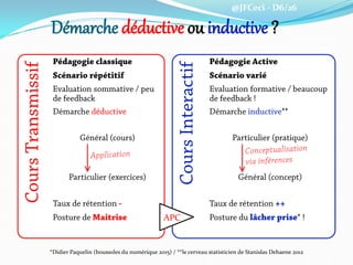 @JFCeci - D6/26
Démarche déductive ou inductive ?CoursTransmissif
Pédagogie classique
Scénario répétitif
Evaluation sommative / peu
de feedback
Démarche déductive
Général (cours)
Particulier (exercices)
Taux de rétention -
Posture de Maitrise
CoursInteractif
Pédagogie Active
Scénario varié
Evaluation formative / beaucoup
de feedback !
Démarche inductive**
Particulier (pratique)
Général (concept)
Taux de rétention ++
Posture du lâcher prise* !APC
*Didier Paquelin (boussoles du numérique 2015) / **le cerveau statisticien de Stanislas Dehaene 2012
 