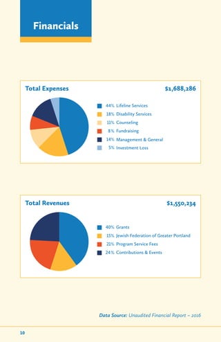 Financials
Data Source: Unaudited Financial Report – 2016
10
Total Revenues	 $1,550,234
40% Grants
Jewish Federation of Greater Portland15%
Program Service Fees21%
Contributions & Events24%
44% Lifeline Services
Disability Services18%
Counseling11%
Fundraising8%
Management & General14%
Investment Loss5%
Total Expenses	 $1,688,286
44% Lifeline Services
Disability Services18%
Counseling11%
Fundraising8%
Management & General14%
Investment Loss5%
 