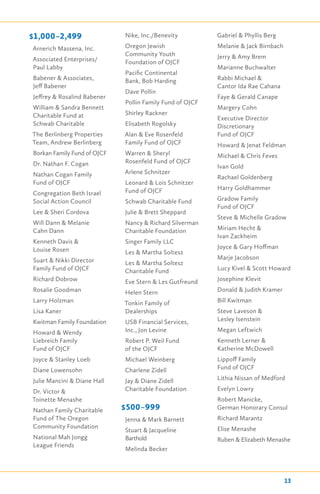 $1,000–2,499
Arnerich Massena, Inc.
Associated Enterprises/
Paul Labby
Babener & Associates,
Jeff Babener
Jeffrey & Rosalind Babener
William & Sandra Bennett
Charitable Fund at
Schwab Charitable
The Berlinberg Properties
Team, Andrew Berlinberg
Borkan Family Fund of OJCF
Dr. Nathan F. Cogan
Nathan Cogan Family
Fund of OJCF
Congregation Beth Israel
Social Action Council
Lee & Sheri Cordova
Will Dann & Melanie
Cahn Dann
Kenneth Davis &
Louise Rosen
Suart & Nikki Director
Family Fund of OJCF
Richard Dobrow
Rosalie Goodman
Larry Holzman
Lisa Kaner
Kwitman Family Foundation
Howard & Wendy
Liebreich Family
Fund of OJCF
Joyce & Stanley Loeb
Diane Lowensohn
Julie Mancini & Diane Hall
Dr. Victor &
Toinette Menashe
Nathan Family Charitable
Fund of The Oregon
Community Foundation
National Mah Jongg
League Friends
Nike, Inc./Benevity
Oregon Jewish
Community Youth
Foundation of OJCF
Pacific Continental
Bank, Bob Harding
Dave Pollin
Pollin Family Fund of OJCF
Shirley Rackner
Elisabeth Rogolsky
Alan & Eve Rosenfeld
Family Fund of OJCF
Warren & Sheryl
Rosenfeld Fund of OJCF
Arlene Schnitzer
Leonard & Lois Schnitzer
Fund of OJCF
Schwab Charitable Fund
Julie & Brett Sheppard
Nancy & Richard Silverman
Charitable Foundation
Singer Family LLC
Les & Martha Soltesz
Les & Martha Soltesz
Charitable Fund
Eve Stern & Les Gutfreund
Helen Stern
Tonkin Family of
Dealerships
USB Financial Services,
Inc., Jon Levine
Robert P. Weil Fund
of the OJCF
Michael Weinberg
Charlene Zidell
Jay & Diane Zidell
Charitable Foundation
$500–999
Jenna & Mark Barnett
Stuart & Jacqueline
Barthold
Melinda Becker
Gabriel & Phyllis Berg
Melanie & Jack Birnbach
Jerry & Amy Brem
Marianne Buchwalter
Rabbi Michael &
Cantor Ida Rae Cahana
Faye & Gerald Canape
Margery Cohn
Executive Director
Discretionary
Fund of OJCF
Howard & Jenat Feldman
Michael & Chris Feves
Ivan Gold
Rachael Goldenberg
Harry Goldhammer
Gradow Family
Fund of OJCF
Steve & Michelle Gradow
Miriam Hecht &
Ivan Zackheim
Joyce & Gary Hoffman
Marje Jacobson
Lucy Kivel & Scott Howard
Josephine Klevit
Donald & Judith Kramer
Bill Kwitman
Steve Laveson &
Lesley Isenstein
Megan Leftwich
Kenneth Lerner &
Katherine McDowell
Lippoff Family
Fund of OJCF
Lithia Nissan of Medford
Evelyn Lowry
Robert Manicke,
German Honorary Consul
Richard Marantz
Elise Menashe
Ruben & Elizabeth Menashe
13
 