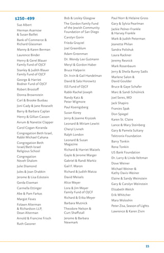$250–499
Sue Albert
Herman Asarnow
& Susan Baillet
Bank of Commerce &
Richard Glassman
Manny & Karen Berman
Laurence Binder
Henry & Gerel Blauer
Family Fund of OJCF
Stanley & Judith Blauer
Family Fund of OJCF
George & Harriet
Bodner Fund of OJCF
Robert Brostoff
Donna Brownstein
Carl & Brooke Buxbau
Joni Cady & Jane Rosevelt
Barry & Barbara Caplan
Henry & Gillian Casson
Avrum & Nanette Clapper
Carol Cogan-Koranda
Congregation Beth Israel,
Rabbi Michael Cahana
Congregation Beth
Israel/Beth Israel
Religious School
Congregation
Neveh Shalom
Julie Diamond
Jules & Joan Drabkin
Jerome & Lisa Eckstein
Gerda Eiseman
Carmella Ettinger
Abe & Pam Farkas
Margot Feves
Folawn Alterman
& Richardson LLP,
Dean Alterman
Arnold & Francine Frisch
Ruth Gassner
Bob & Lesley Glasgow
The Gordon Family Fund
of the Jewish Community
Foundation of San Diego
Carolyn Gorin
Frieda Grayzel
Joel Greenblum
Adam Greenman
Dr. Wendy Lee Gutmann
Meryl & Gordon Haber
Bruce Halperin
Dr. Irvin & Gail Handelman
David & Sala Horowitz
ISS Fund of OJCF
Rabbi Rachel Joseph
Randy Katz &
Peter Wigmore
Paul Koenigsberg
Susan Korey
Jerry & Joanne Kryszek
Leonard & Miriam Lewitt
Cheryl Livneh
Ralph London
Leonard & Susan
Magazine
Richard & Harriet Maizels
Gayle & Jerome Marger
Gabriel & Randi Markiz
Gail F. Maron
Richard & Judith Matza
David Meisels
Alice Meyer
Lora & Jim Meyer
Family Fund of OJCF
Richard & Erika Meyer
Barbara Mutnick
Theodore Nelson &
Curt Shaffstall
Jerome & Barbara
Newmark
Paul Norr & Helaine Gross
Gary & Sylvia Pearlman
Jackie Pelner-Frankle
& Harvey Frankle
Mark & Judith Peterman
Jeanette Philan
Sandra Polishuk
Laura Rackner
Jeremy Resnick
Mark Rosenbaum
Jerry & Sheila Bunny Sadis
Marlene Salon &
David Goulder
Bruce & Gaye Schafer
Marc & Sandi Scholnick
Joel Seres, MD
Jack Shapiro
Frances Spak
Don Spiegel
Karen St. Claire
Lance & Mary Steinberg
Gary & Pamela Sultany
Tektronix Foundation
Barry Tonkin
Rena Tonkin
US Bank Foundation
Dr. Larry & Linda Veltman
Dove Weiner
Michael Weiner &
Kathy Davis-Weiner
Elaine & Sandy Weinstein
Gary & Carolyn Weinstein
Elizabeth Welch
Erik Whitcher
Mara Woloshin
Peter Zisa, Season of Lights
Lawrence & Karen Zivin
15
 