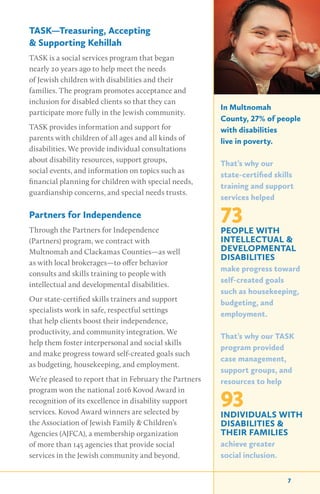 TASK—Treasuring, Accepting
& Supporting Kehillah
TASK is a social services program that began
nearly 20 years ago to help meet the needs
of Jewish children with disabilities and their
families. The program promotes acceptance and
inclusion for disabled clients so that they can
participate more fully in the Jewish community.
TASK provides information and support for
parents with children of all ages and all kinds of
disabilities. We provide individual consultations
about disability resources, support groups,
social events, and information on topics such as
financial planning for children with special needs,
guardianship concerns, and special needs trusts.
Partners for Independence
Through the Partners for Independence
(Partners) program, we contract with
Multnomah and Clackamas Counties—as well
as with local brokerages—to offer behavior
consults and skills training to people with
intellectual and developmental disabilities.
Our state-certified skills trainers and support
specialists work in safe, respectful settings
that help clients boost their independence,
productivity, and community integration. We
help them foster interpersonal and social skills
and make progress toward self-created goals such
as budgeting, housekeeping, and employment.
We’re pleased to report that in February the Partners
program won the national 2016 Kovod Award in
recognition of its excellence in disability support
services. Kovod Award winners are selected by
the Association of Jewish Family & Children’s
Agencies (AJFCA), a membership organization
of more than 145 agencies that provide social
services in the Jewish community and beyond.
In Multnomah
County, 27% of people
with disabilities
live in poverty.
That’s why our
state-certified skills
training and support
services helped
73PEOPLE WITH
INTELLECTUAL &
DEVELOPMENTAL
DISABILITIES
make progress toward
self-created goals
such as housekeeping,
budgeting, and
employment.
That’s why our TASK
program provided
case management,
support groups, and
resources to help
93INDIVIDUALS WITH
DISABILITIES &
THEIR FAMILIES
achieve greater
social inclusion.
7
 