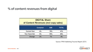 DIGITAL PUBLISHING | 2017
% of content revenues from digital
Source: PPA Publishing Futures Report 2015
 