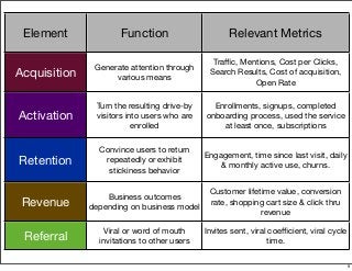 Element Function Relevant Metrics
Acquisition
Generate attention through
various means
Traﬃc, Mentions, Cost per Clicks,
S...