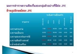 ระดับความพึงพอใจ




                                                                                                           %)
                                                                                                      รวม (%
                                                                               ไมเห็นดวยอยางยิ่ง
                       เห็นดวยอยางยิ่ง




                                                                 ไมเห็นดวย
                                           เห็นดวย


                                                      ไมแนใจ
           รายการ




                          น




                                                                 ไ
1.ความสวยงาม                7.50 70.00 20.00 2.50                                    0.00              100
2.ความแข็งแรง            12.50 55.00 30.00 2.50                                      0.00              100
3.ความสะดวกในการใช
       ส ใ         ใ    32 50 52 50 15 00 0 00
                        32.50 52.50 15.00 0.00                                       0 00
                                                                                     0.00              100
4.ความคิดสรางสรรค     55.00 45.00 0.00                            0.00             0.00              100
5.น้าหนักตัวเครือง
    ํ           ่        17.50 57.50 25.00 0.00                                      0.00              100


                                                                                                             17
 