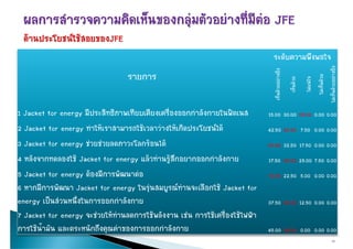 ระดบความพงพอใจ
                                                                               ร ั      ึ อใ




                                                                                                                                      ไมเห็นดวยอยางยิ่ง
                                                                               เห็นดวยอ างยิ่ง
                                  รายการ




                                                                                                                        ไมเห็นดวย
                                                                                                  เห็นดวย

                                                                                                             ไมแนใจ
                                                                                       อย



                                                                                                                 น


                                                                                                                                                ย
                                                                                                                              น
1 Jacket for energy มีีประสิทธิภาพเทียบเคียงเครื่ืองออกกาลัังกายในฟตเนส
                           สิ ิ      ี ี                ํ       ใ ฟ ส       15.00 30.00 55.00 0.00 0.00
2 Jacket for energy ทาใหเราสามารถใชเวลาวางใหเกิดประโยชนได
                       ํ                                                     42.50 50.00 7.50 0.00 0.00
3 Jacket for energy ชวยชวยลดภาวะโลกรอนได                                 50.00 32.50 17.50 0.00 0.00
4 หลังจากทดลองใช Jacket for energy แลวทานรูสึกอยากออกกําลังกาย           17.50 50.00 25.00 7.50 0.00
5 Jacket for energy ตองมีการพัฒนาตอ                                        72.50 22.50 5.00 0.00 0.00
6 หากมีการพัฒนา Jacket for energy ในรุนสมบูรณทานจะเลือกใช Jacket for
energy เปนสวนหนึ่งในการออกกําลังกาย                                        37.50 50.00 12.50 0.00 0.00
7 Jacket for energy จะชวยใหทานลดการใชพลังงาน เชน การใชเครื่องใชไฟฟา
                                
การใชน้ํามัน และตระหนักถึงคุณคาของการออกกําลังกาย                          45.00 55.00 0.00 0.00 0.00
                                                                                                                                           18
 