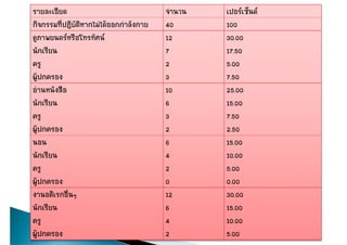 รายละเอียด                            จํานวน   เปอรเซ็นต
กิจกรรมทีปฏิบัตหากไมไดออกกาลังกาย
         ่     ิ
กจกรรมทปฏบตหากไมไดออกกาลงกายํ         40
                                      4        100
                                               1
ดูภาพยนตรหรือโทรทัศน                12       30.00
นักเรียน                              7        17.50
ครู                                   2        5.00
ผูปกครอง                             3        7.50
อานหนังสือ                           10       25.00
นักเรียน                              6        15.00
ครู                                   3        7.50
ผูปกครอง                             2        2.50
นอน                                   6        15.00
นักเรียน                              4        10.00
ครู                                   2        5.00
ผูปกครอง                             0        0.00
งานอดิเรกอื่นๆ                        12       30.00
นักเรียน                              6        15.00
ครู                                   4        10.00
ผูปกครอง                             2        5.00
 