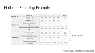 Huffman Encoding Example
Wikipedia, Huffman Encoding
Near optimal
 