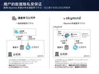 用户的数据隐私受保证
使用Skymind开源分布式深度学习平台，创立属于你自己的应用程序
一般的深度学习平台 Skymind 的深度学习平台
深度学习公司甲
公司甲
深度学习平台
公司丙
公司丙
数据
数据
分析结果
数据库 应用软件
深度学习平台
公司丙
数据库 应用软件
公司丙
数据
数据
分析结果
通过Skymind
平台开发
公司丙
技术
支持
- 公司丙通过API将所数据导入公司甲的深入学习平
台，这些数据将在公司甲的平台上进行分析
- 公司甲把数据分析结果反馈给公司丙
- 数据分析过程可能会缓慢
- 公司丙的数据隐私将不受保证
- 公司丙通过Skymind深度学习平台创立属于自己的
深度学习应用程序
- 公司丙在自己的系统上运行数据分析并得出总结
- 建立在同个系统上，数据分析过程将可迅速完成
- 在公司丙自己的平台上运行，数据隐私将受保证
系统架构系统架构
 
