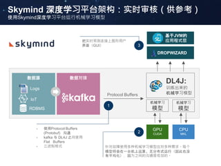 Skymind深度学习平台架构：HADOOP（供参考）
在HADOOP系统上使用Skymind深度学习平台
- 操作仪表盘 -
基础设施投资
- 客户记分卡 -
带宽分配
- 呼叫数据记录（CDR）分析 - 产品开发
- 主动维护
深度学习平台
EDW
MPP
数据库
分析
传统数据来源 新兴或非传统的数据来源
安全
系统
操作
系统HDFS (HADOOP DISTRIBUTED FILE SYSTEM)
HADOOP分布式文件系统
YARN：数据操作系统
Others
Script
SQL
NoSQL
Stream
Search
Batch
客户关系管理
订阅数据
企业资源计划
产品目录
帐单数据
网络数据
点击流
服务器日志
在线咨询
呼叫细节
传感器数据
商品清单
社会媒体
数据管理
数据
治理
整合
 