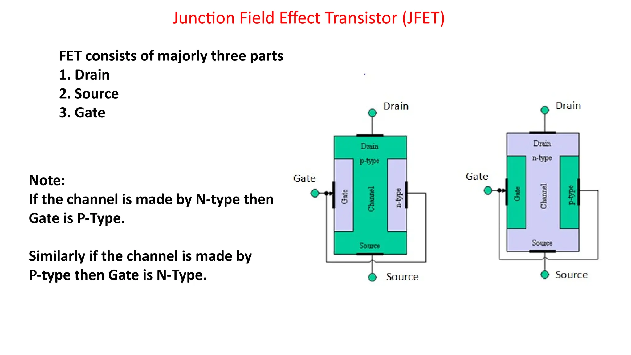 FET consists of majorly three parts
1. Drain
2. Source
3. Gate
Junction Field Effect Transistor (JFET)
Note:
If the channel is made by N-type then
Gate is P-Type.
Similarly if the channel is made by
P-type then Gate is N-Type.
 