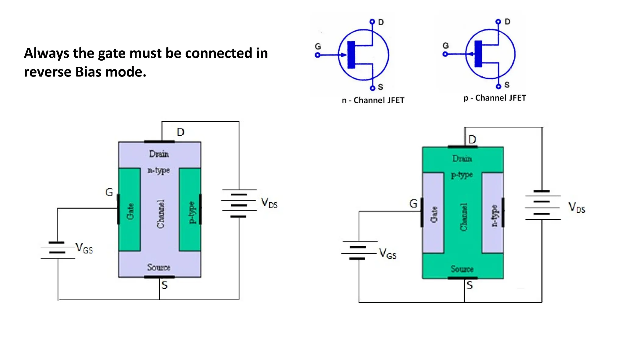 Always the gate must be connected in
reverse Bias mode.
 