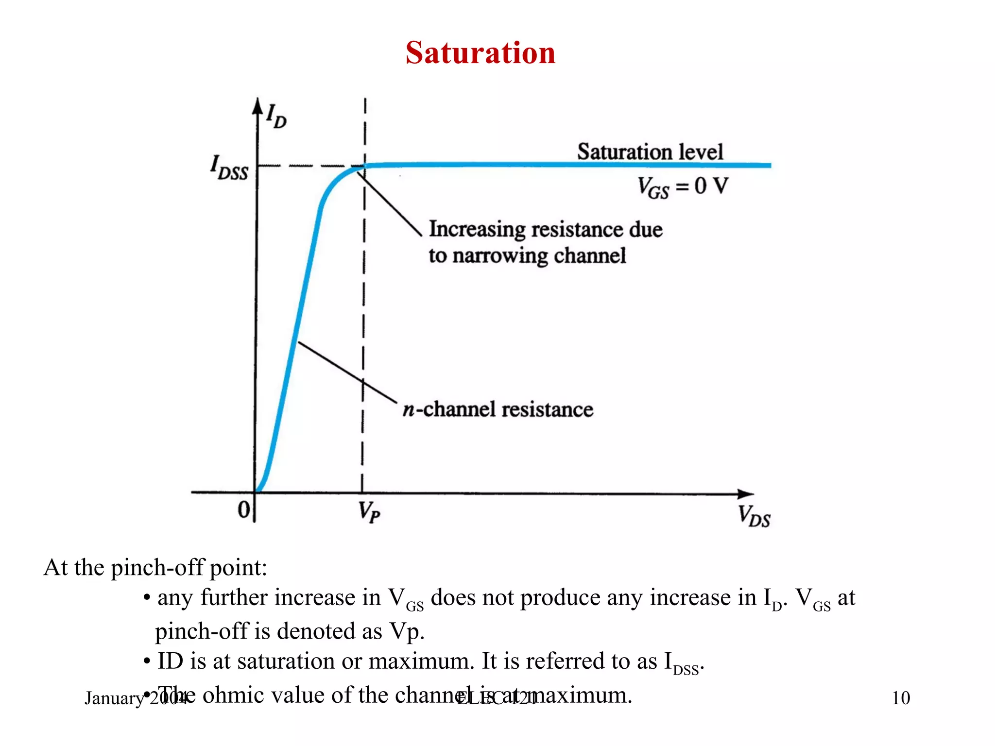 January 2004 ELEC 121 10
Saturation
At the pinch-off point:
• any further increase in VGS does not produce any increase in ID. VGS at
pinch-off is denoted as Vp.
• ID is at saturation or maximum. It is referred to as IDSS.
• The ohmic value of the channel is at maximum.
 