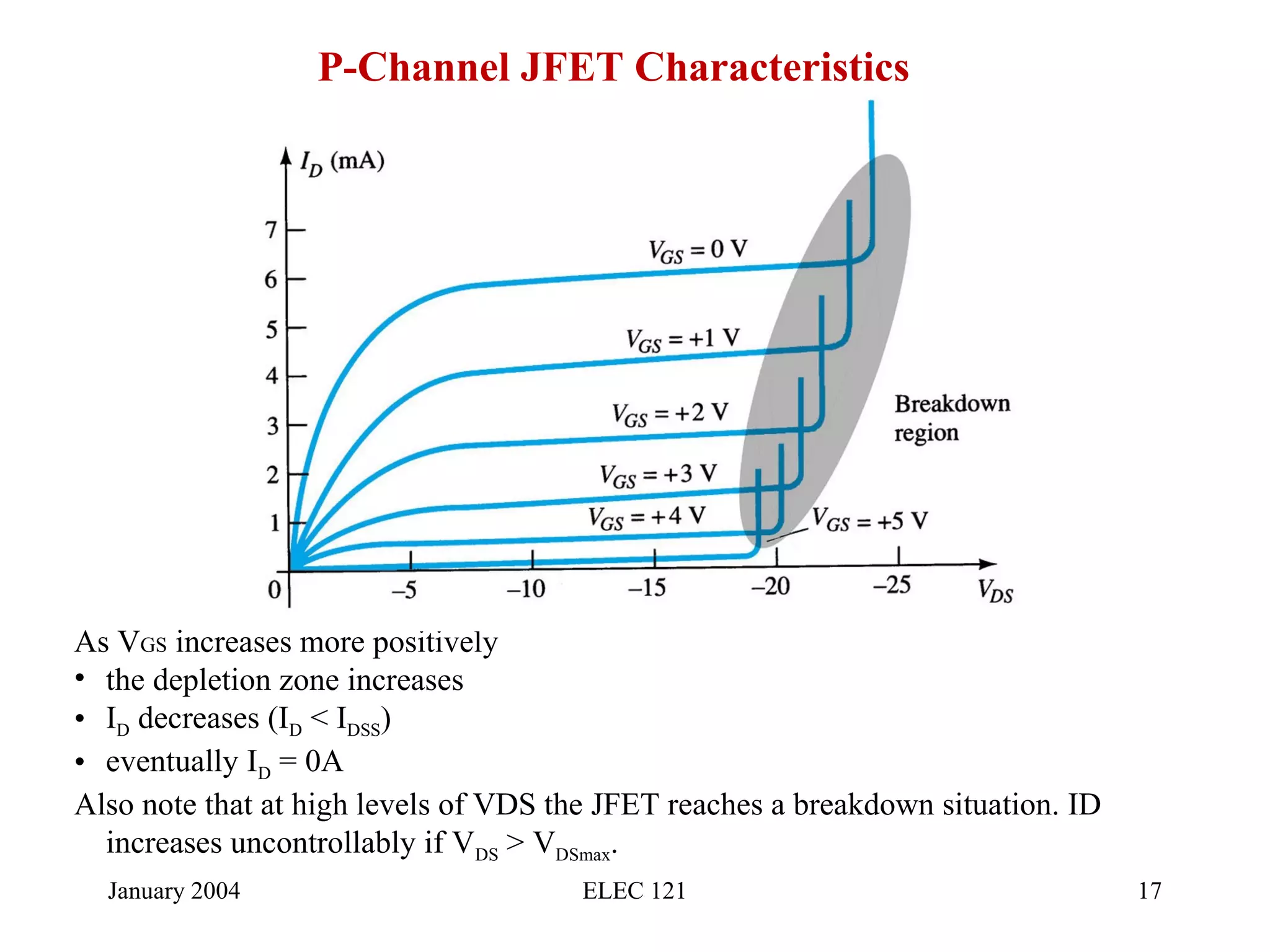 January 2004 ELEC 121 17
P-Channel JFET Characteristics
As VGS increases more positively
• the depletion zone increases
• ID decreases (ID < IDSS)
• eventually ID = 0A
Also note that at high levels of VDS the JFET reaches a breakdown situation. ID
increases uncontrollably if VDS > VDSmax.
 
